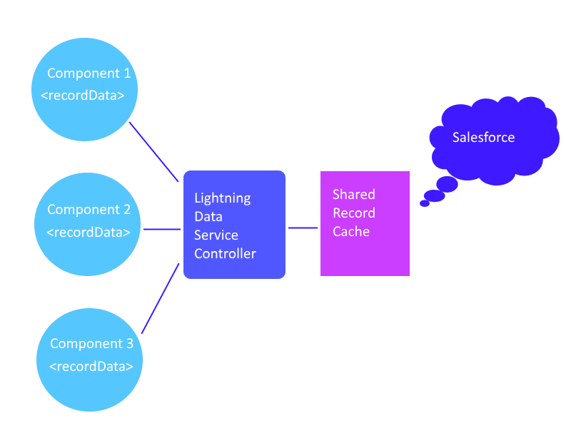 Lightning Data Service Goes Beta in Summer 17