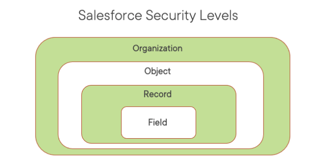 Prepare for the Salesforce Certified Sharing and Visibility exam – Getting Started – Post&nbsp;1