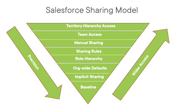 Salesforce Internal Sharing Model